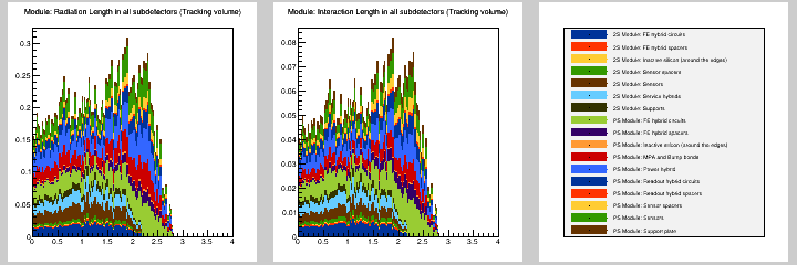 Module: MB in all subdetectors (Tracking volume)